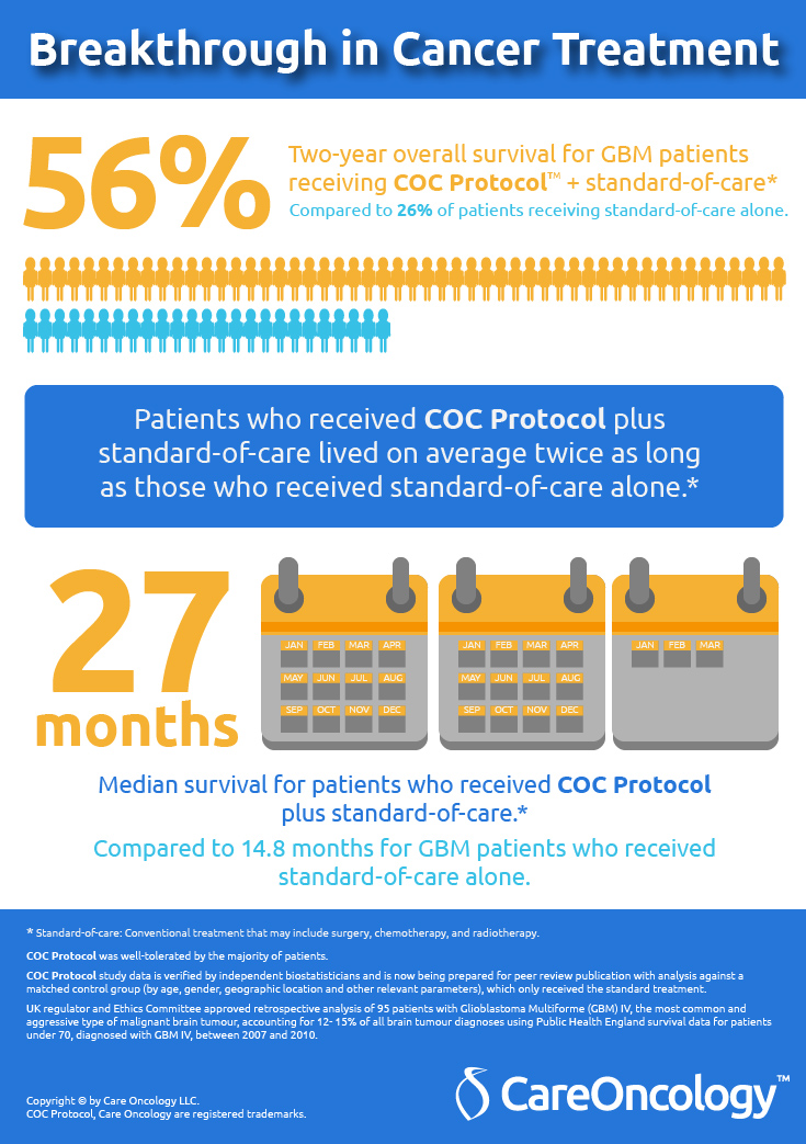 COC Protocol Glioblastoma Brain Cancer Treatment Results