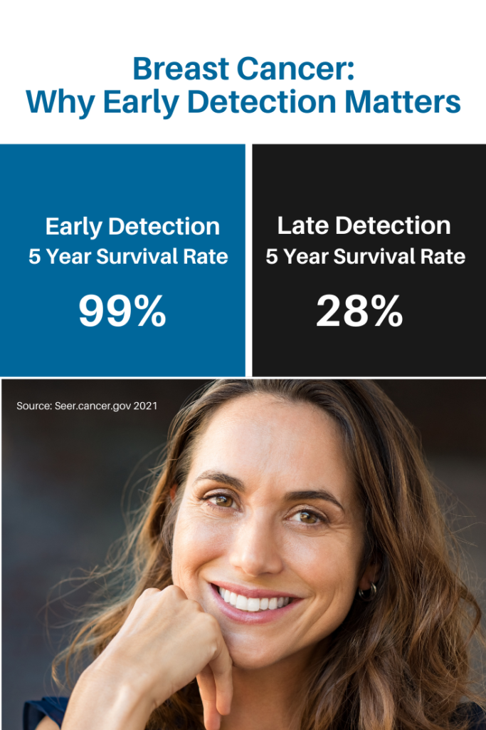 Breast Cancer: Why Early Detection Matters graphic with woman smiling  underneath the stats: early detection has a 5 year survival rate 99% while late detection's 5 year survival rate is 28%.